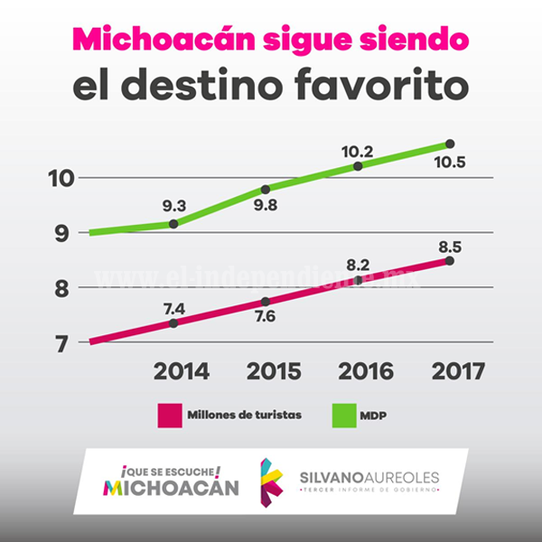 En tres años, Michoacán rebasó el nivel más alto en afluencia turística desde 2010