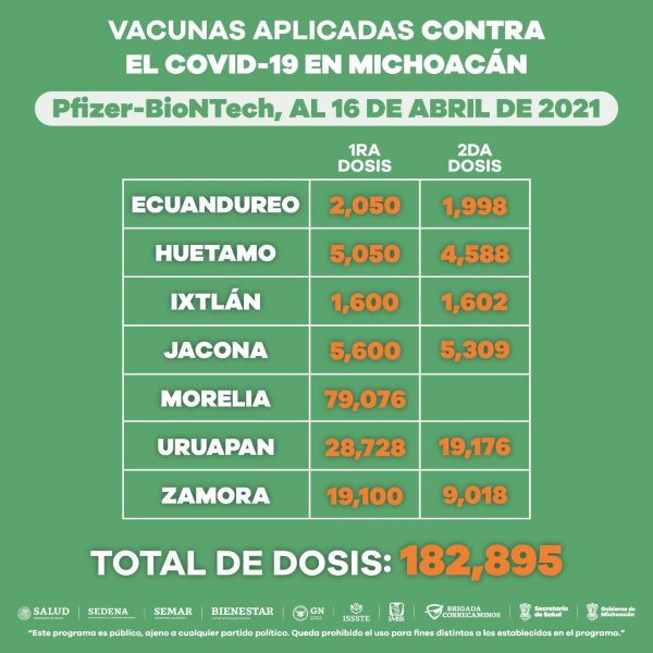 Se han aplicado 474 mil 921 dosis de vacuna contra COVID-19 en Michoacán