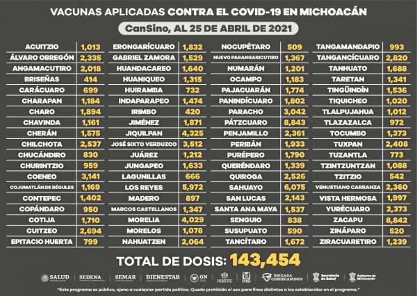 Aplicadas, 558 mil 124 dosis de vacunas contra COVID-19 en Michoacán