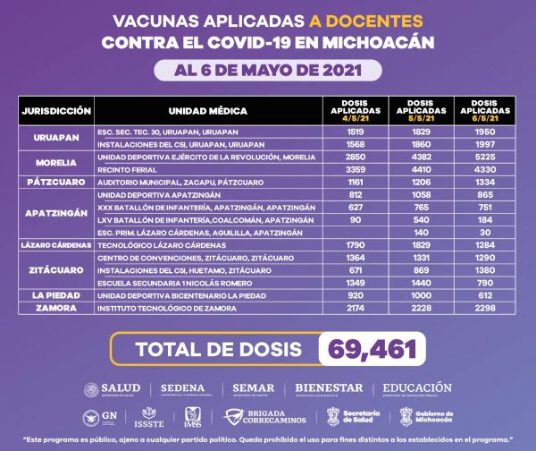 Registra vacunación contra COVID-19 a sector educativo un avance del 61.80%