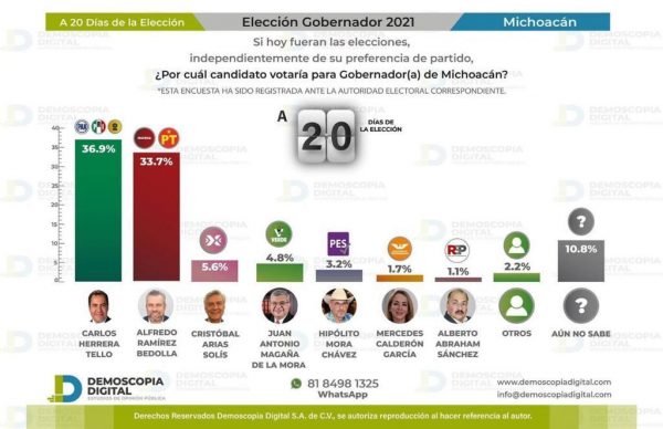 A dos semanas de las elecciones, Carlos Herrera puntea en dos encuestas
