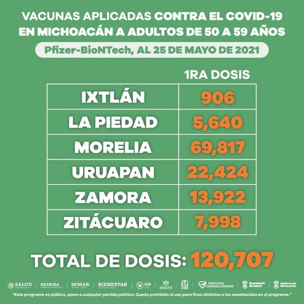 Vacunados 169 mil 901 michoacanos de 50 a 59 años contra COVID-19