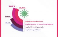 Del 33.33 a 12.5%, ocupación hospitalaria por COVID-19 en SSM