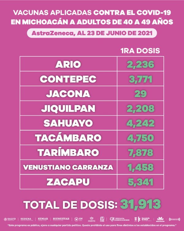 Más de 135 mil michoacanos de 40 a 49 años, han sido vacunados contra COVID-19