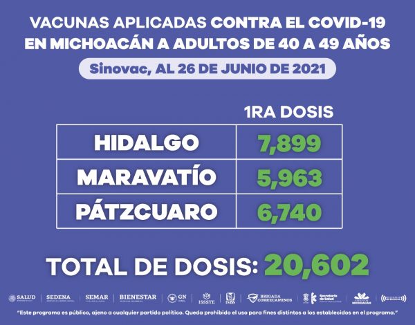 Suman 199 mil 142 vacunas anti COVID-19, aplicadas a personas de 40 a 49 años