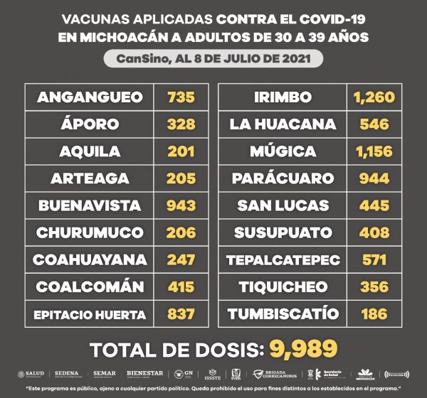 Población de 30 a 39 años ha recibido 9 mil 989 dosis de vacuna anti COVID-19