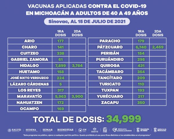 Aplicadas más de 88 mil dosis de vacuna anti-COVID-19 a población de 30 a 39 años