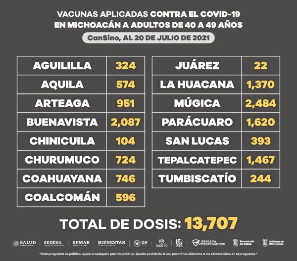 Suman 391 mil 430 dosis de vacuna anti COVID-19 a personas de 40 a 49 años