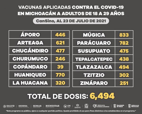 Aplicadas 6 mil 494 vacunas anti COVID-19 a personas de 18 a 29 años
