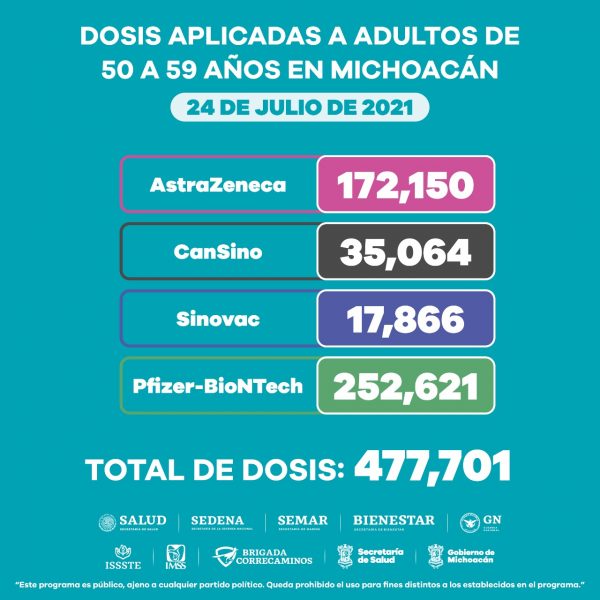Aplicadas más de 2 millones de vacunas anti COVID-19 en Michoacán