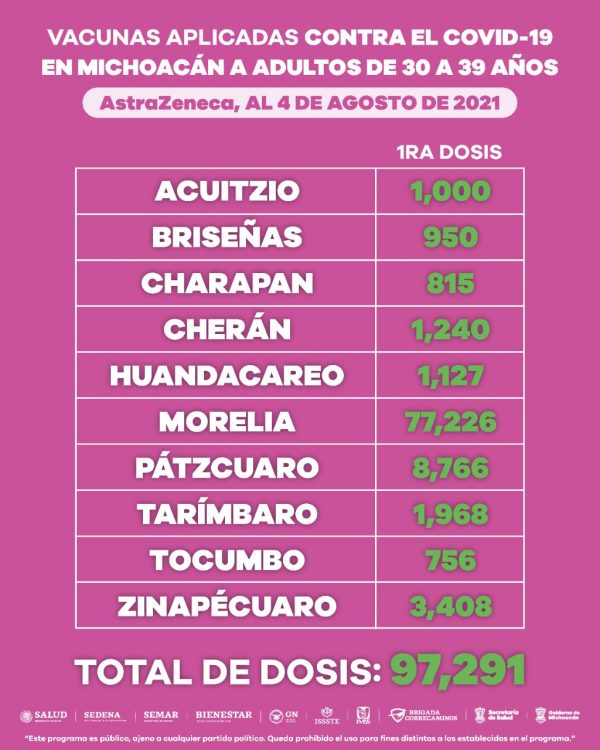 Michoacán rebasó los 2 millones en aplicación de vacuna COVID-19