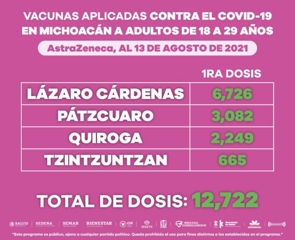 Completan jóvenes de 44 municipios esquema de vacunación anti COVID-19