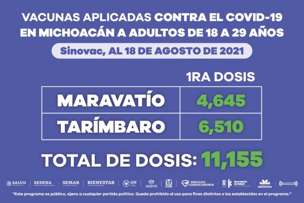 Aplicadas 181 mil 373 dosis anti COVID-19, a jóvenes michoacanos