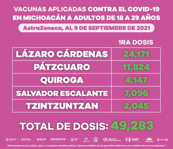 Población de 18 a 29 años ha recibido 415 mil 811 dosis de vacuna anti COVID-19