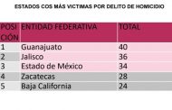 Deja Michoacán primeras posiciones nacionales por delito de homicidio: Bedolla