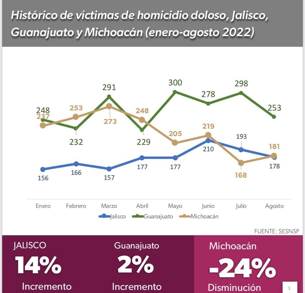 *En 2022, han disminuido 24% los homicidios dolosos en Michoacán*