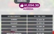 Zamora ahora es la tercera ciudad más cara para adquirir productos de la canasta básica