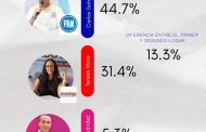 Carlos Soto Se perfila como ganador de las elecciones en Zamora, encuestas lo mantienen en primer lugar 