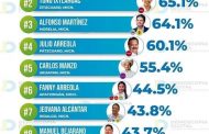 Carlos Soto, el presidente municipal con mayor aprobación en Michoacán y el quinto a nivel nacional