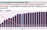 Michoacán, primer lugar en efectividad de justicia en feminicidio: Bedolla