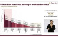 Michoacán sale del top 10 de homicidios dolosos; se ubica en el sitio 11