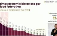 Michoacán, fuera de los 7 estados con más homicidios del país