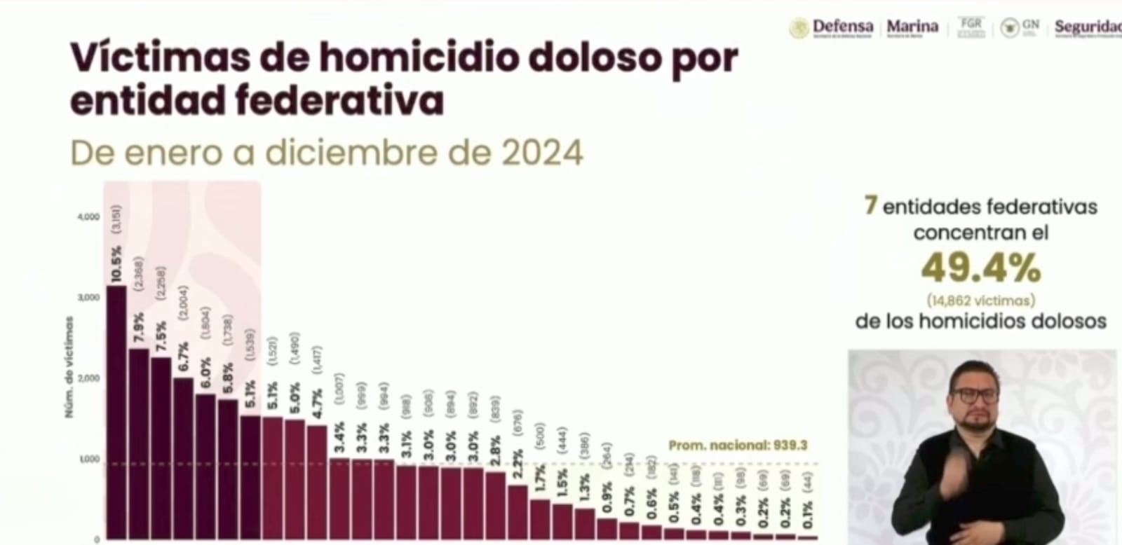 Michoacán, fuera de los 7 estados con más homicidios del país