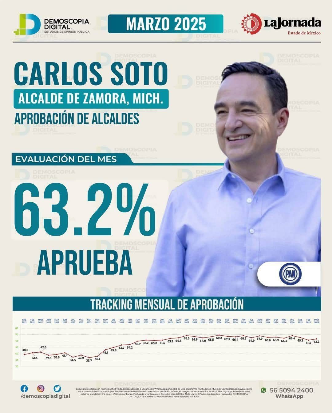 Carlos Soto, el alcalde mejor evaluado de Michoacán en marzo 2025