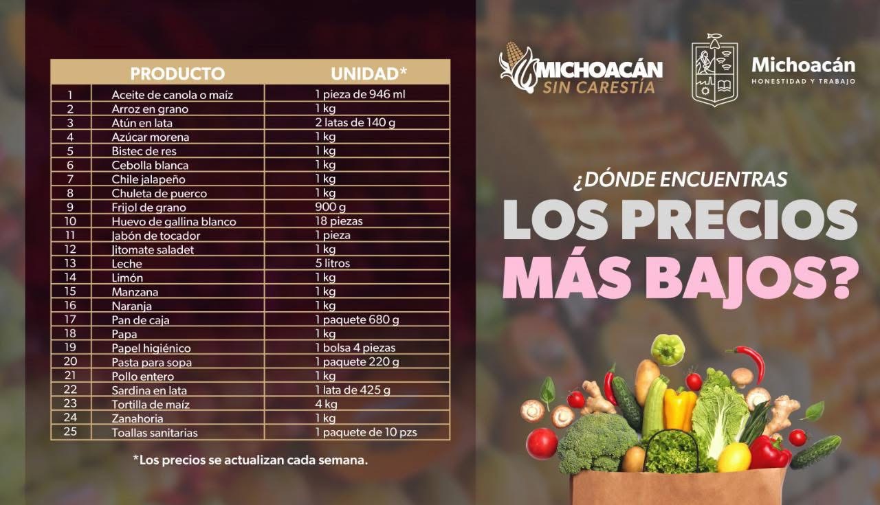 Más de mil 150 pesos costo de la canasta básica para esta semana en Zamora