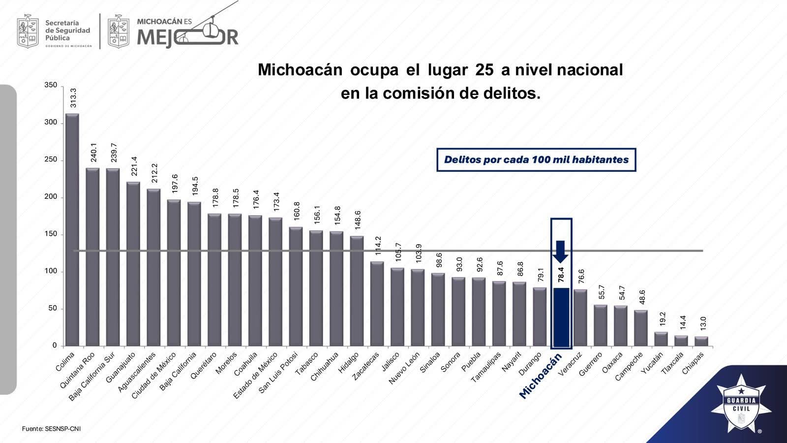 Michoacán, en la posición 25 con baja incidencia delictiva a nivel nacional: SSP
