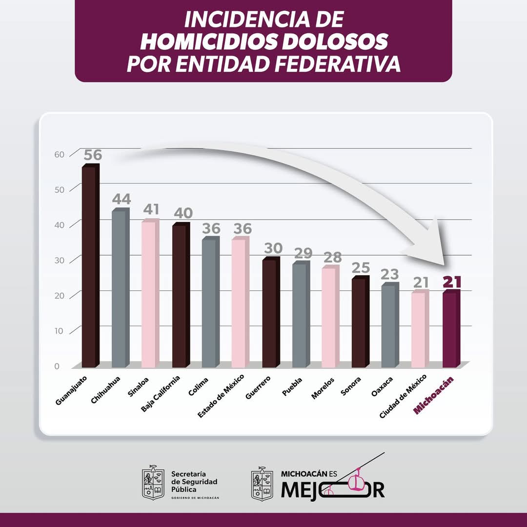 Comienza a rendir frutos el Plan por la Paz y la Justicia: Michoacán sale del top 10 en homicidios dolosos