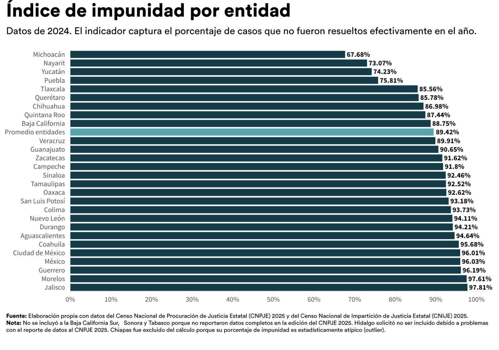Logra Michoacán la tasa de impunidad más baja de México con 67.68 %: BedollaMorelia, Michoacán, 18 de marzo de 2026.- De acuerdo con el estudio más reciente de la organización México Evalúa, titulado 