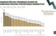 Michoacán registró una disminución del 41.8% en homicidio doloso