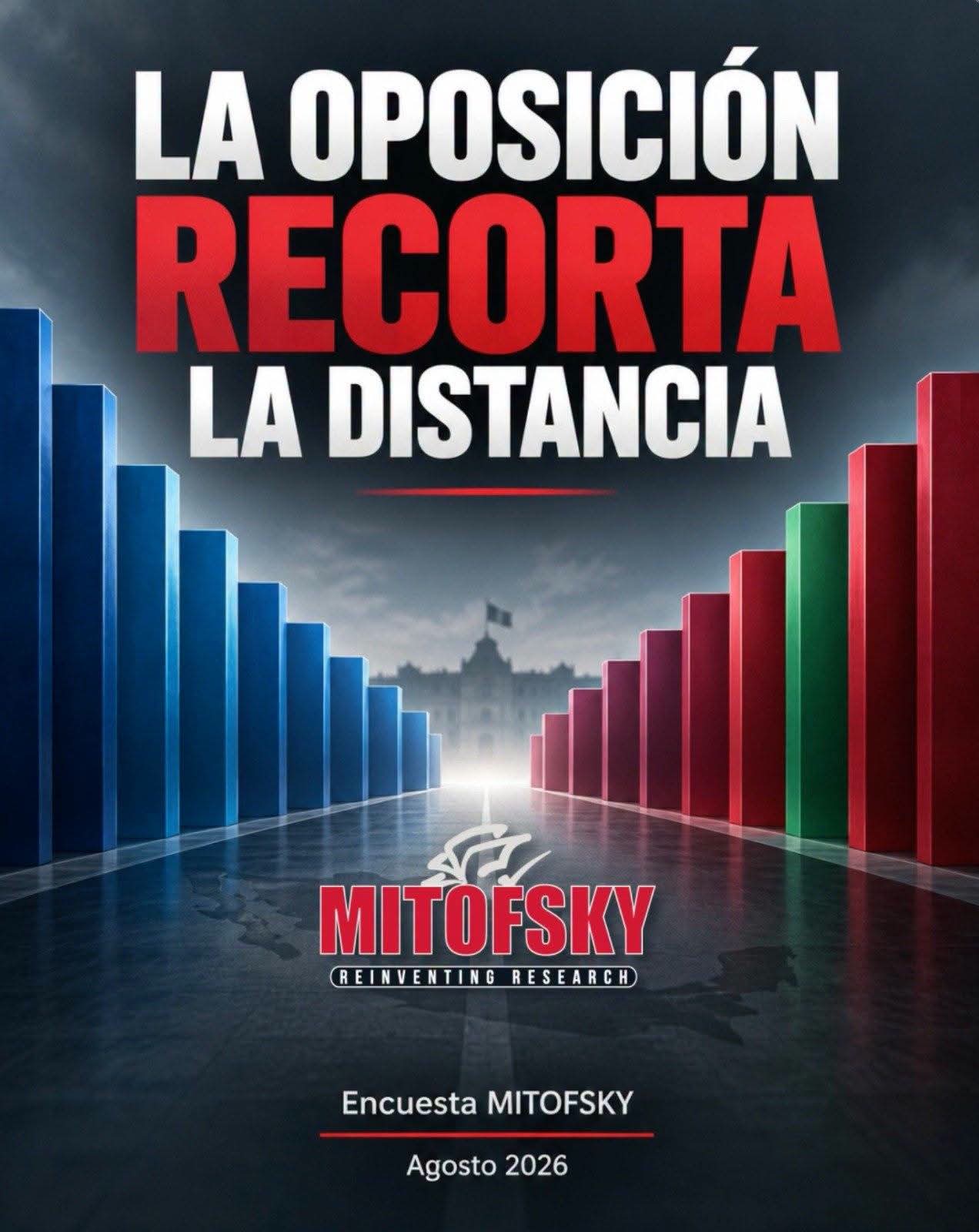 La oposición recorta distancia a Morena rumbo a 2027