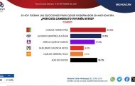 Alianza de PAN/PRI en Michoacán derrotaría a Morena y aliados