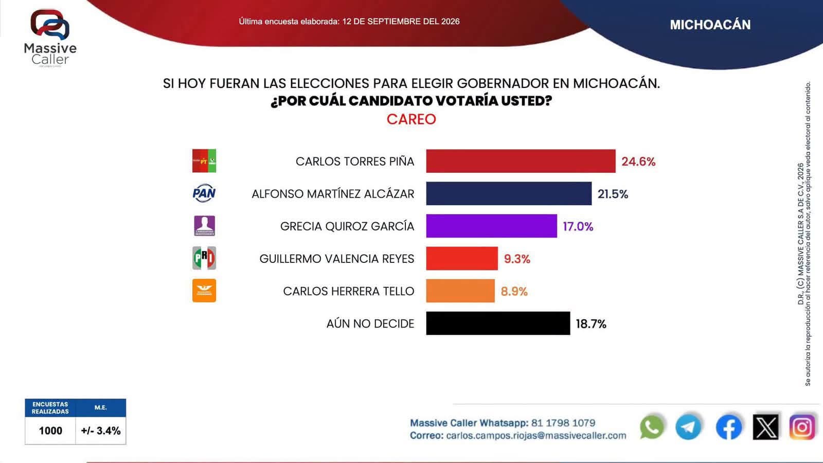 Alianza de PAN/PRI en Michoacán derrotaría a Morena y aliados