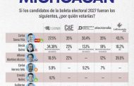 Ventaja de Torres Piña se repite en cuatro encuestas rumbo a 2027