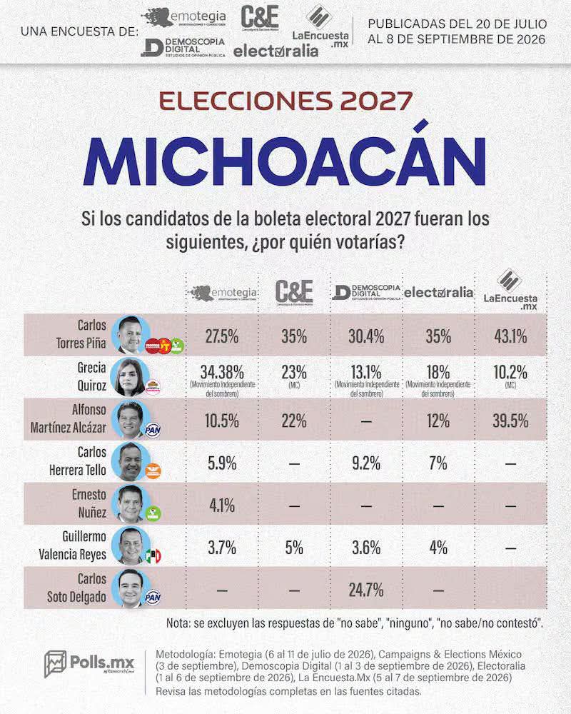 Ventaja de Torres Piña se repite en cuatro encuestas rumbo a 2027