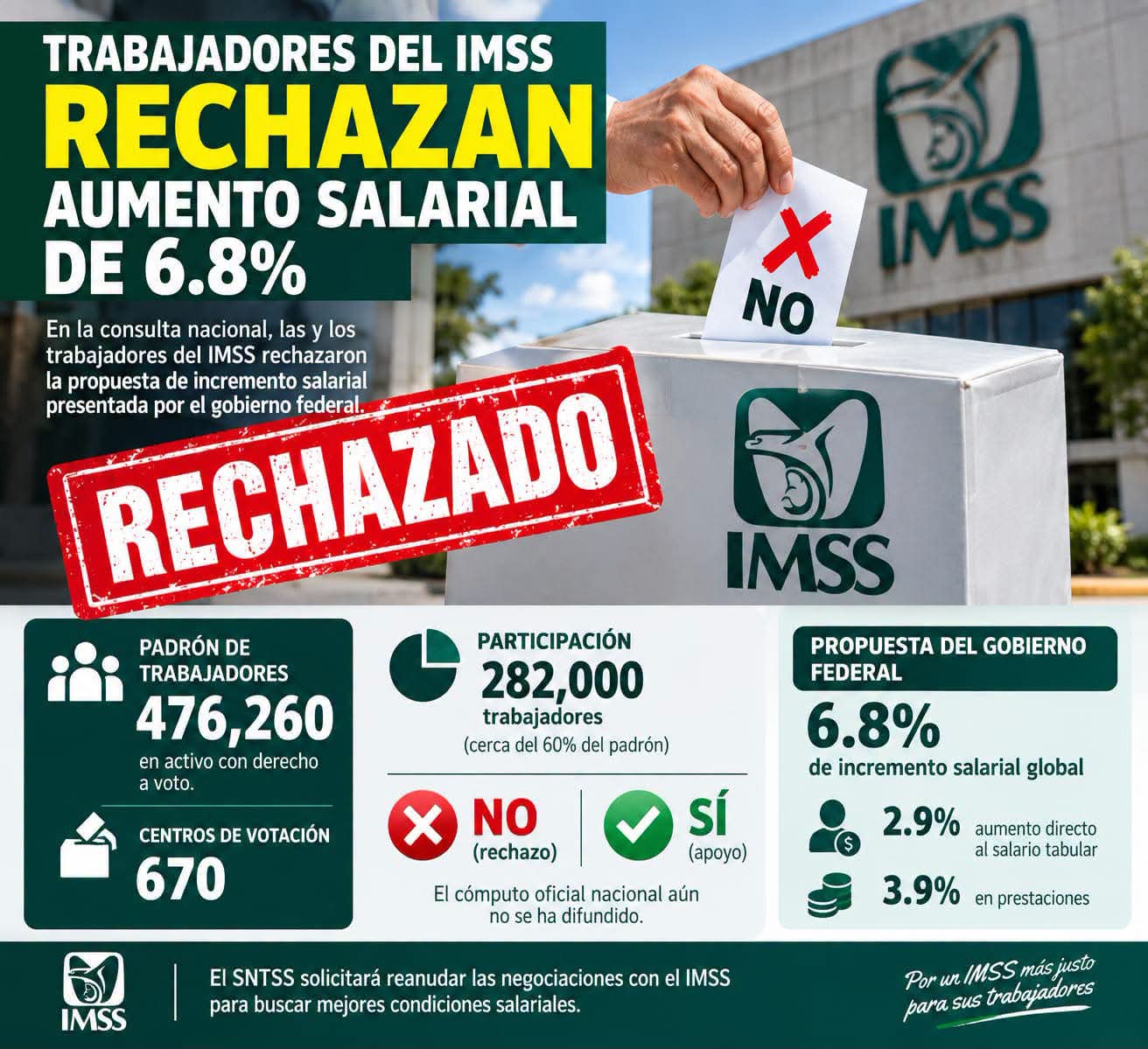 En consulta nacional, trabajadores del IMSS dicen no al aumento salarial de 6.8%