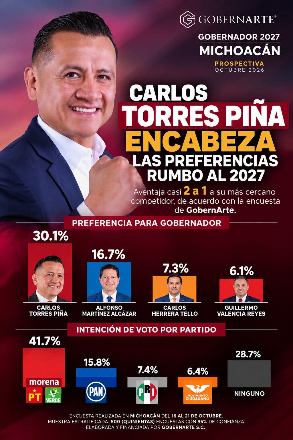Torres Piña toma amplia ventaja rumbo a la gubernatura: Gobernarte